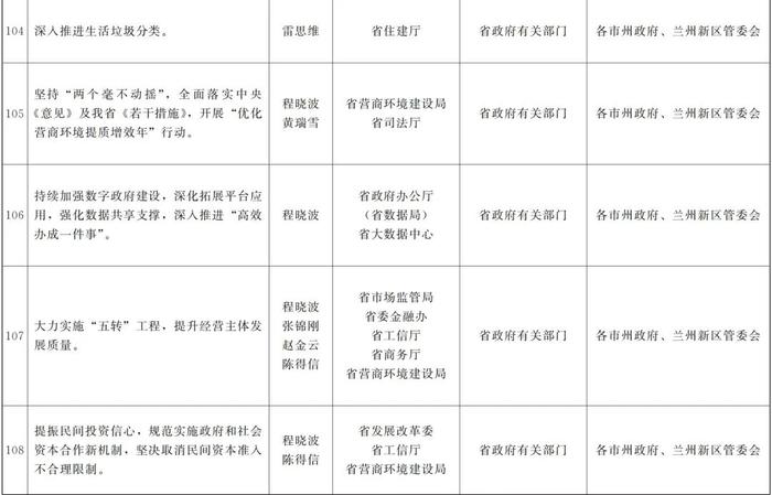 甘肃省政府关于分解落实《政府工作报告》主要指标和重点任务的通知