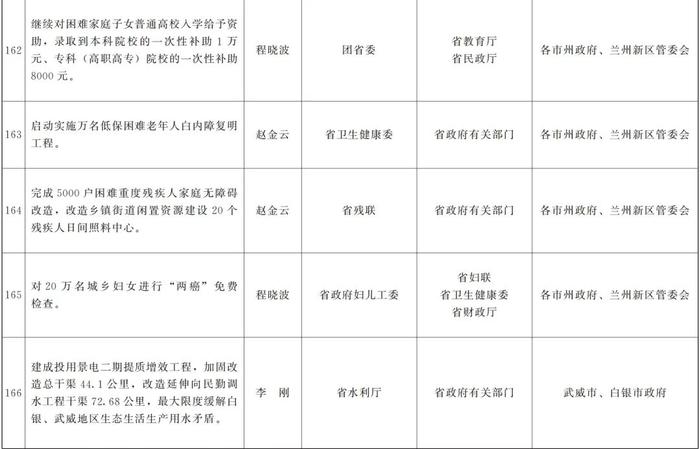 甘肃省政府关于分解落实《政府工作报告》主要指标和重点任务的通知