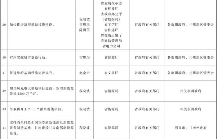 甘肃省政府关于分解落实《政府工作报告》主要指标和重点任务的通知