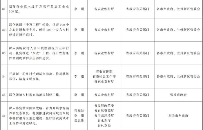 甘肃省政府关于分解落实《政府工作报告》主要指标和重点任务的通知