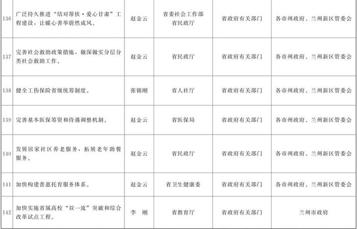 甘肃省政府关于分解落实《政府工作报告》主要指标和重点任务的通知