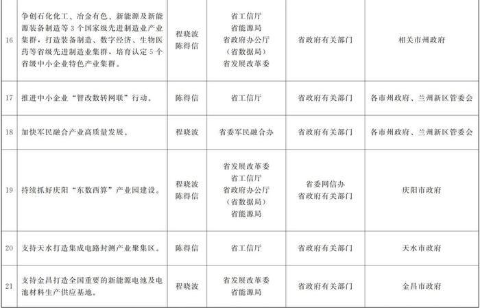 甘肃省政府关于分解落实《政府工作报告》主要指标和重点任务的通知