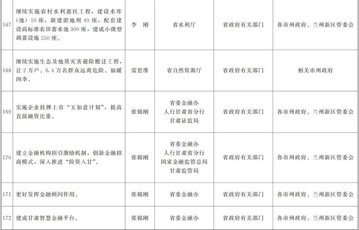 甘肃省政府关于分解落实《政府工作报告》主要指标和重点任务的通知