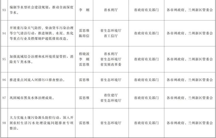 甘肃省政府关于分解落实《政府工作报告》主要指标和重点任务的通知