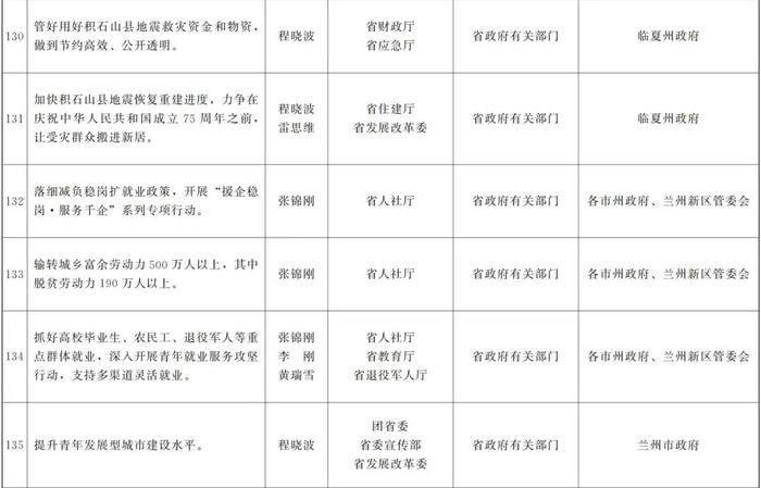 甘肃省政府关于分解落实《政府工作报告》主要指标和重点任务的通知