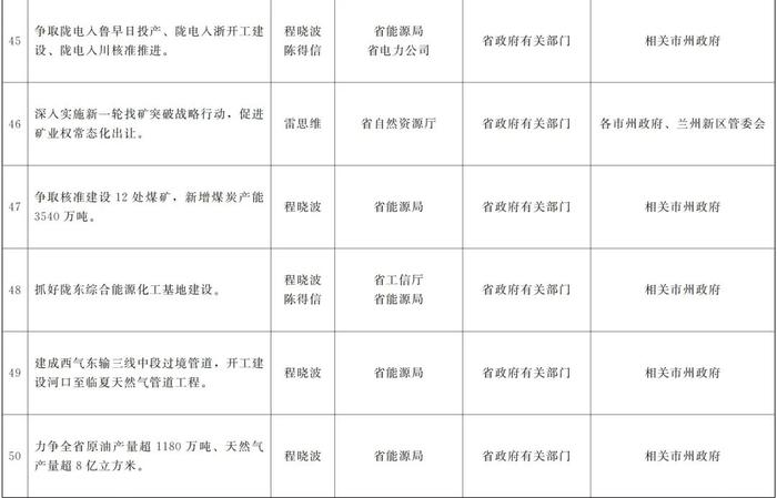 甘肃省政府关于分解落实《政府工作报告》主要指标和重点任务的通知