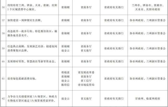 甘肃省政府关于分解落实《政府工作报告》主要指标和重点任务的通知