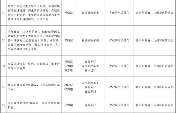 甘肃省政府关于分解落实《政府工作报告》主要指标和重点任务的通知