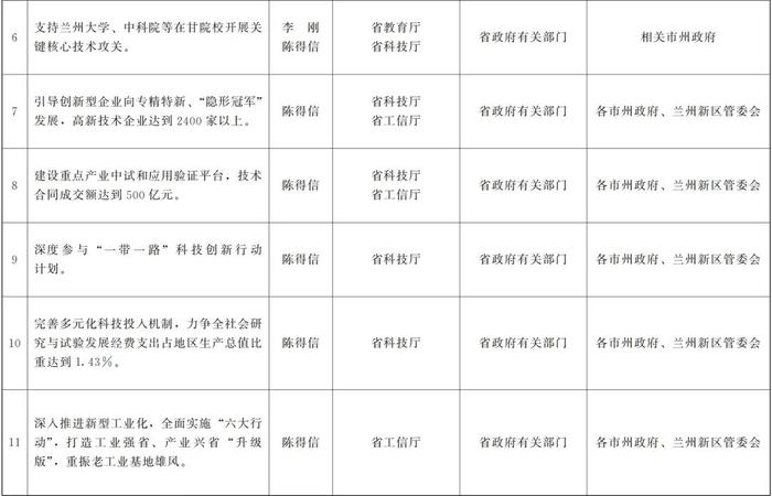 甘肃省政府关于分解落实《政府工作报告》主要指标和重点任务的通知