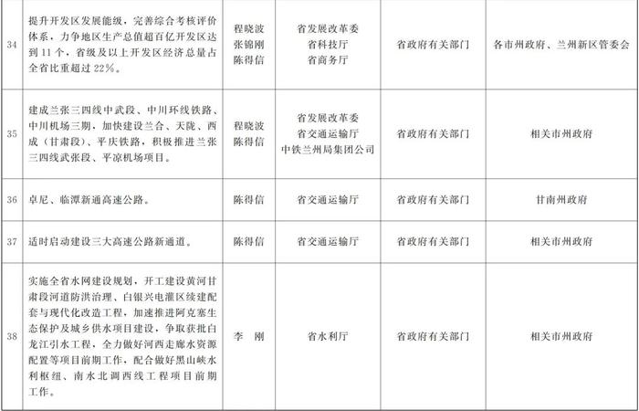 甘肃省政府关于分解落实《政府工作报告》主要指标和重点任务的通知