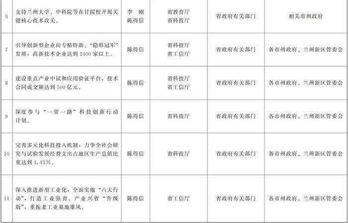 甘肃省政府关于分解落实《政府工作报告》主要指标和重点任务的通知