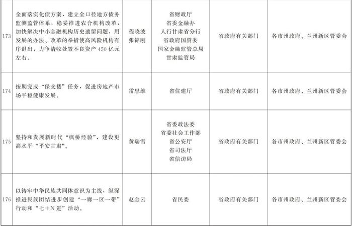 甘肃省政府关于分解落实《政府工作报告》主要指标和重点任务的通知