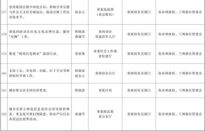 甘肃省政府关于分解落实《政府工作报告》主要指标和重点任务的通知