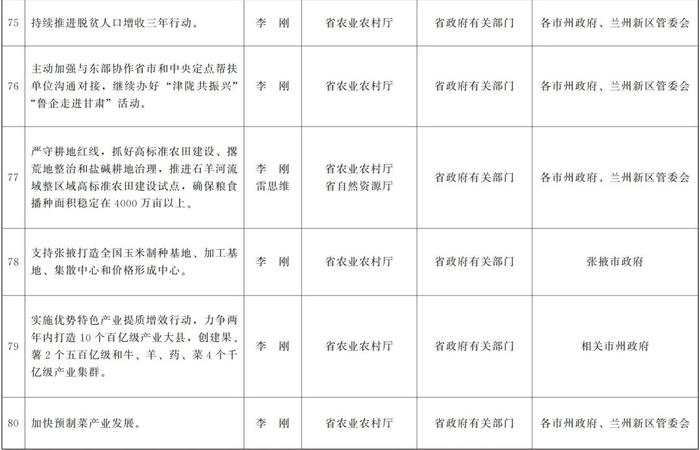 甘肃省政府关于分解落实《政府工作报告》主要指标和重点任务的通知