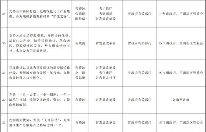 甘肃省政府关于分解落实《政府工作报告》主要指标和重点任务的通知