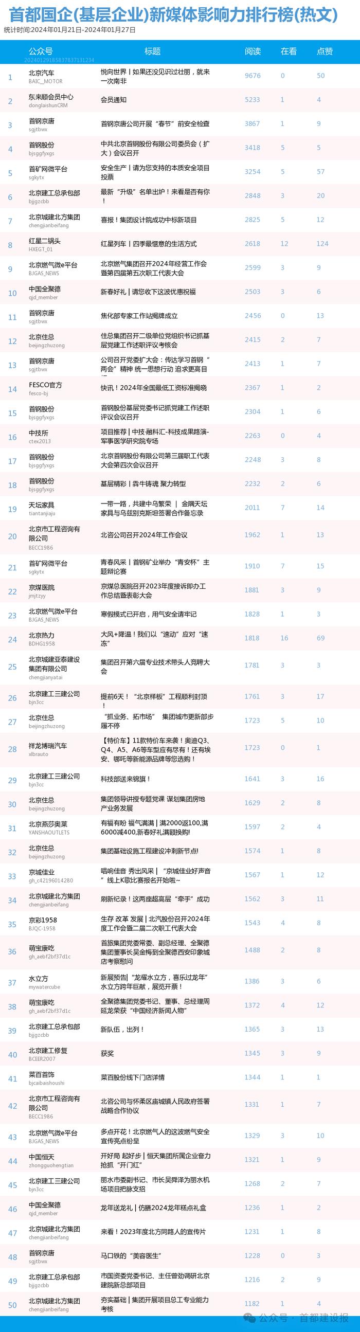 【北京国企新媒体影响力排行榜】1月周榜(1.21-1.27)第392期