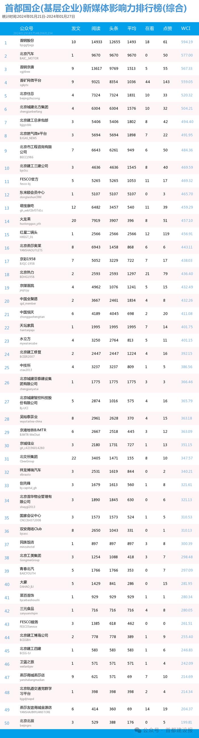 【北京国企新媒体影响力排行榜】1月周榜(1.21-1.27)第392期