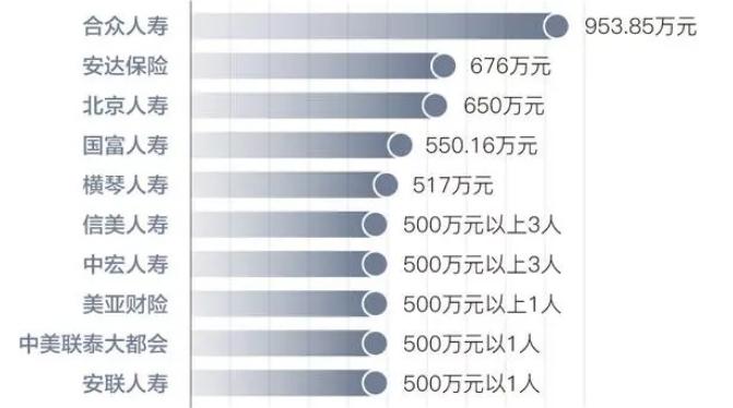 保险人到底赚不赚钱？高管遥遥领先 普通员工垫底