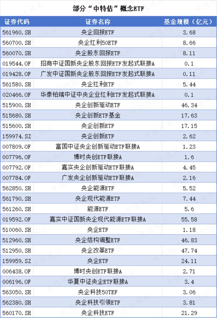 “中特估”量价齐升，哪些公募基金和ETF已经开始先行布局？