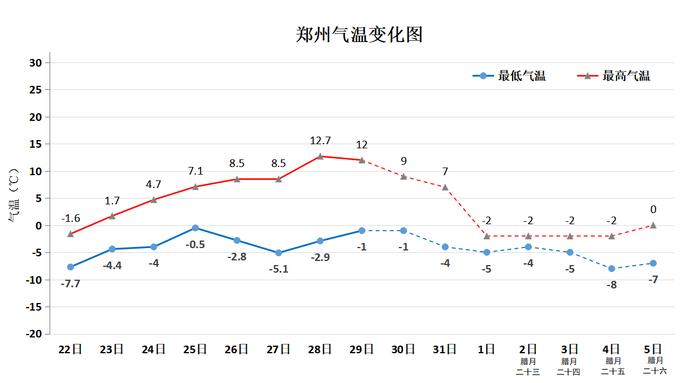 郑州的雪啥时候下？郑州气象回应：31日下午至夜间