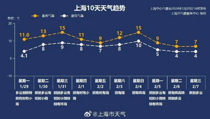 我国将遇2008年以来最复杂春运天气，上海春节前天天有雨