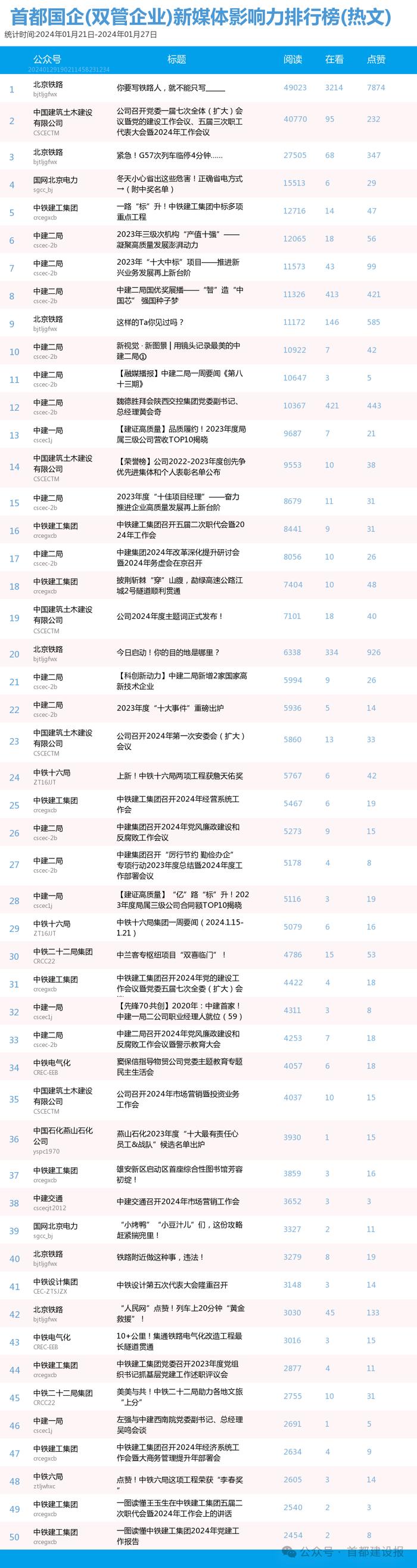 【北京国企新媒体影响力排行榜】1月周榜(1.21-1.27)第392期