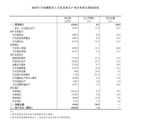 2023年全国规模以上文化及相关产业企业营业收入增8.2%