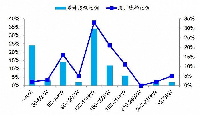 巨头扎堆、热度飙升，充电桩市场离“超充”时代还有多远？