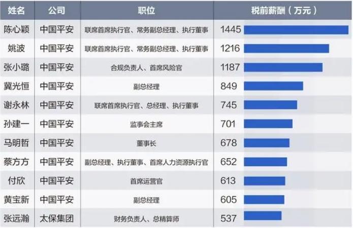 保险人到底赚不赚钱？高管遥遥领先 普通员工垫底