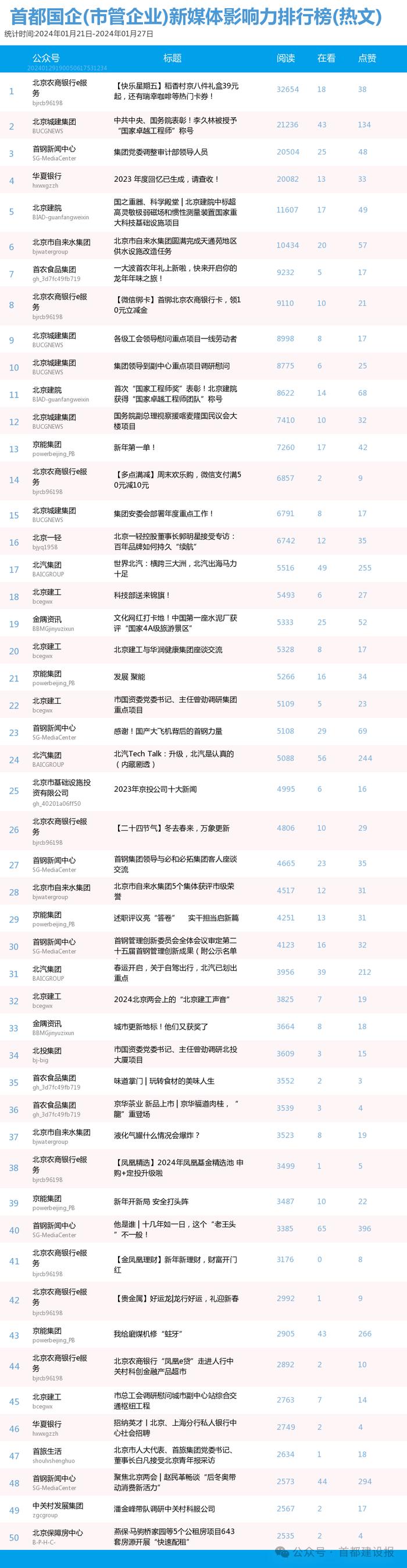 【北京国企新媒体影响力排行榜】1月周榜(1.21-1.27)第392期