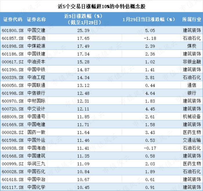 “中特估”量价齐升，哪些公募基金和ETF已经开始先行布局？