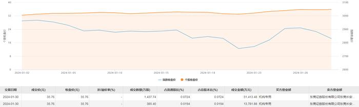 中国神华今日大宗交易成交1823.14万股，成交额6.52亿元