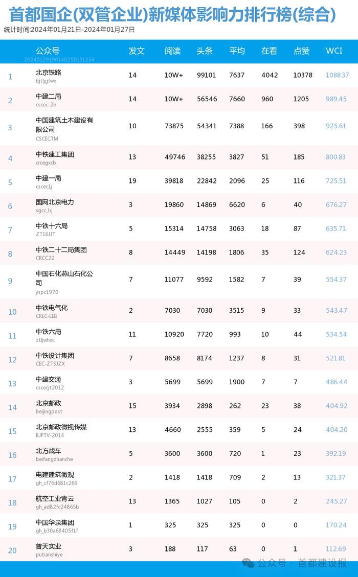 【北京国企新媒体影响力排行榜】1月周榜(1.21-1.27)第392期