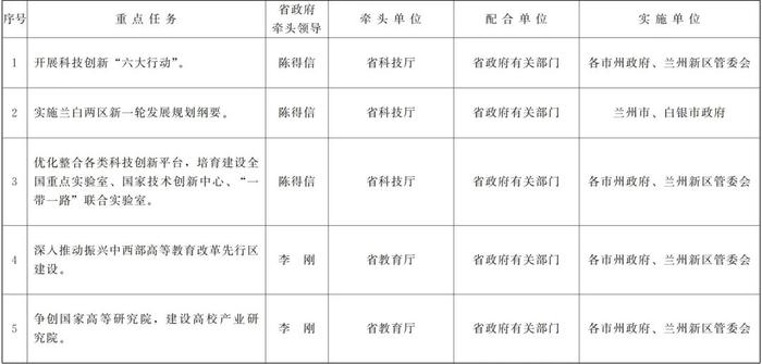 甘肃省政府关于分解落实《政府工作报告》主要指标和重点任务的通知