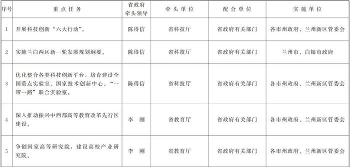 甘肃省政府关于分解落实《政府工作报告》主要指标和重点任务的通知