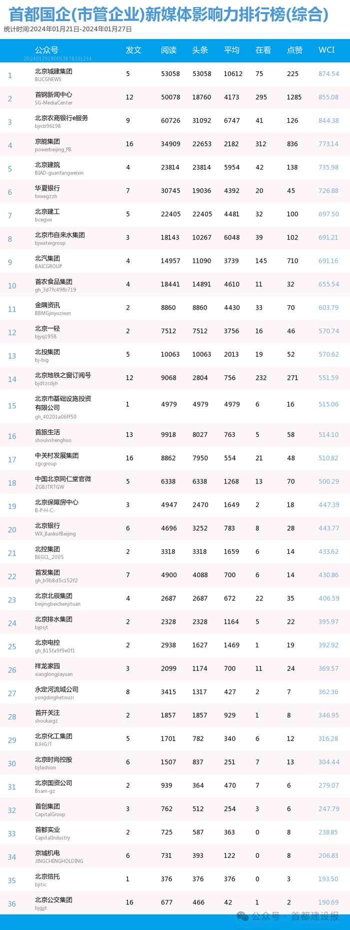 【北京国企新媒体影响力排行榜】1月周榜(1.21-1.27)第392期