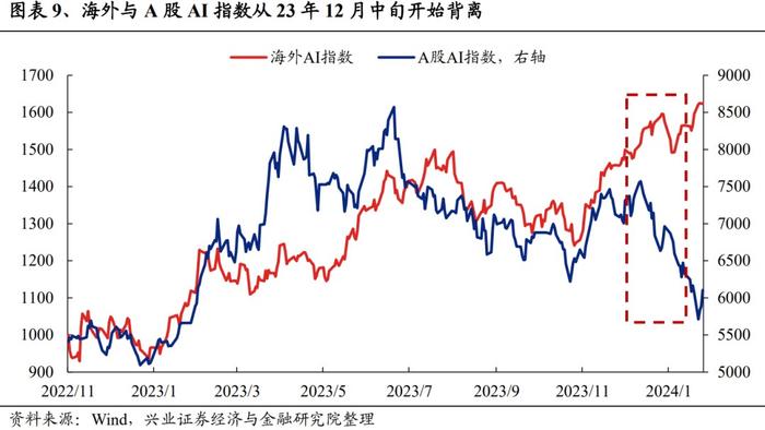 海外AI发展能否对A股AI产业链形成映射？ETF规模快速扩张，医药行业、新能源主题受关注