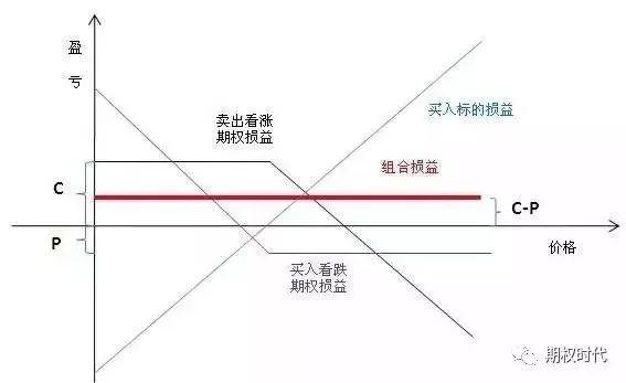 如何用期权避险？期权套期保值及套利策略汇总