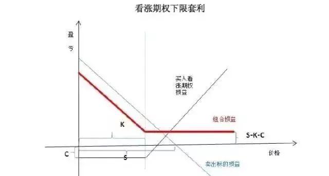 如何用期权避险？期权套期保值及套利策略汇总