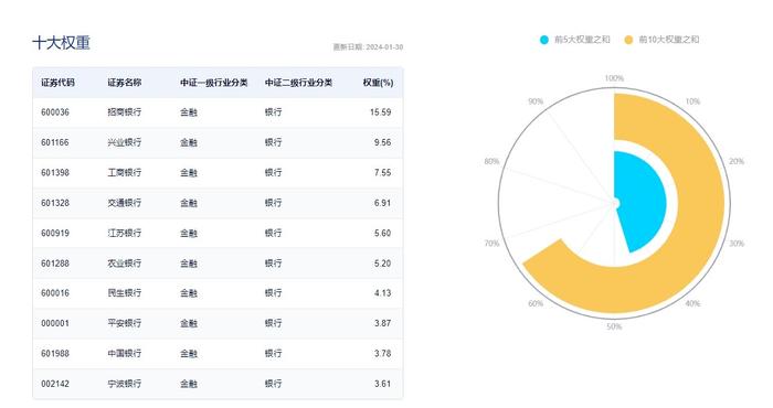 月线六连阴，北向资金尾盘加仓A股，银行ETF(512800)攻守结合，笑傲1月行情，业绩炸裂，宁王“单骑救主”