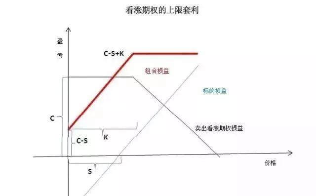 如何用期权避险？期权套期保值及套利策略汇总