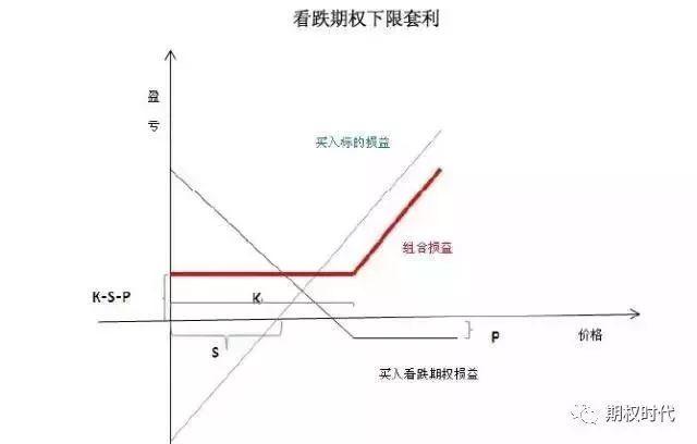 如何用期权避险？期权套期保值及套利策略汇总