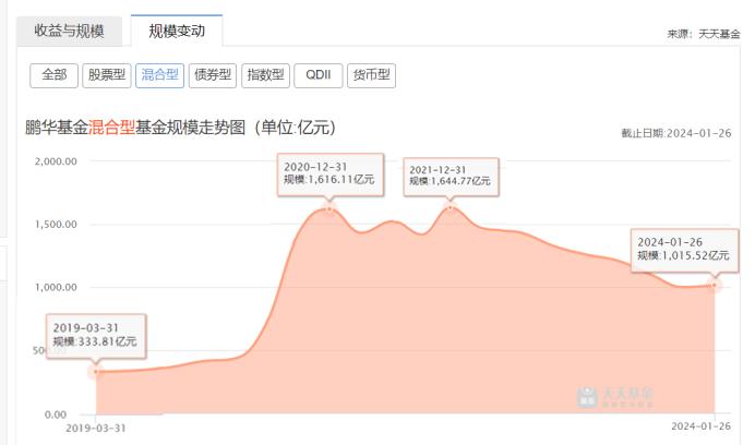 鹏华基金：14只空仓基金规模最大者42.68亿，2018年3季度后就空仓股票