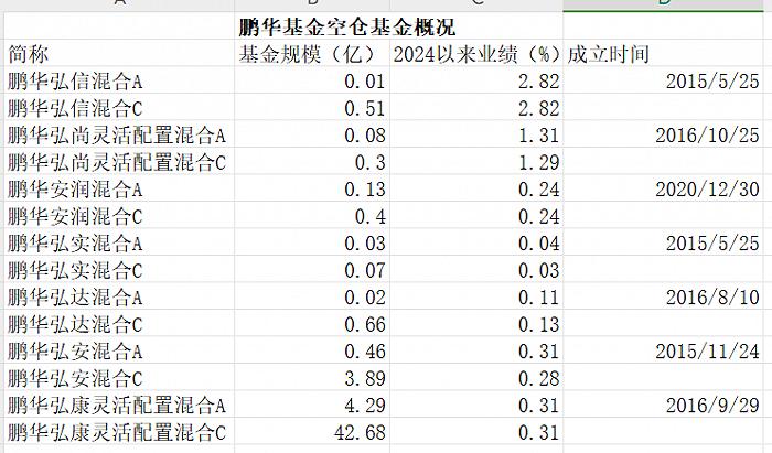 鹏华基金：14只空仓基金规模最大者42.68亿，2018年3季度后就空仓股票