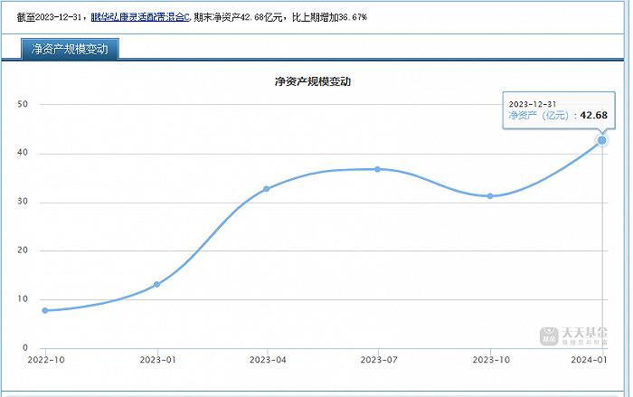 鹏华基金：14只空仓基金规模最大者42.68亿，2018年3季度后就空仓股票