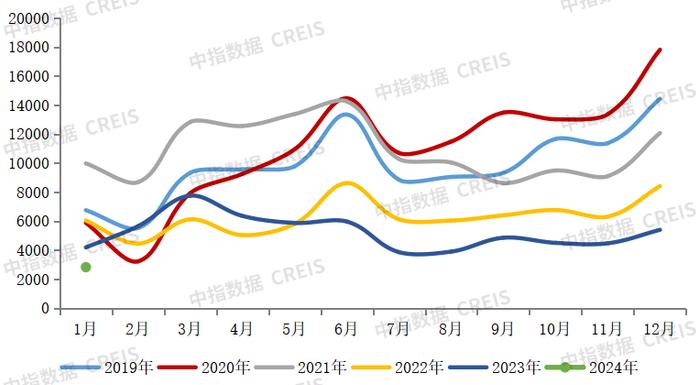 2024年1月中国房地产企业销售业绩排行榜