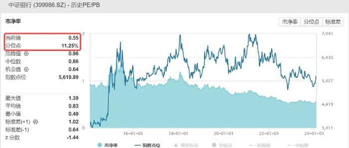 月线六连阴，北向资金尾盘加仓A股，银行ETF(512800)攻守结合，笑傲1月行情，业绩炸裂，宁王“单骑救主”