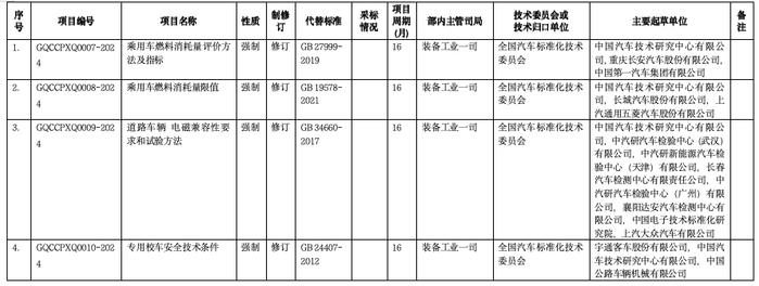 工信部公开征集对《乘用车燃料消耗量评价方法及指标》等4项强制性国家标准制修订计划项目的意见