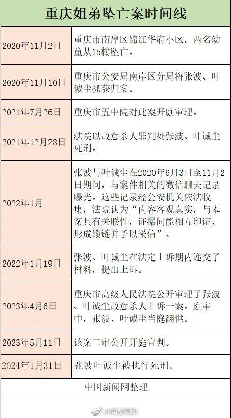 “重庆姐弟坠亡案”张波叶诚尘被执行死刑！姐弟生母发声