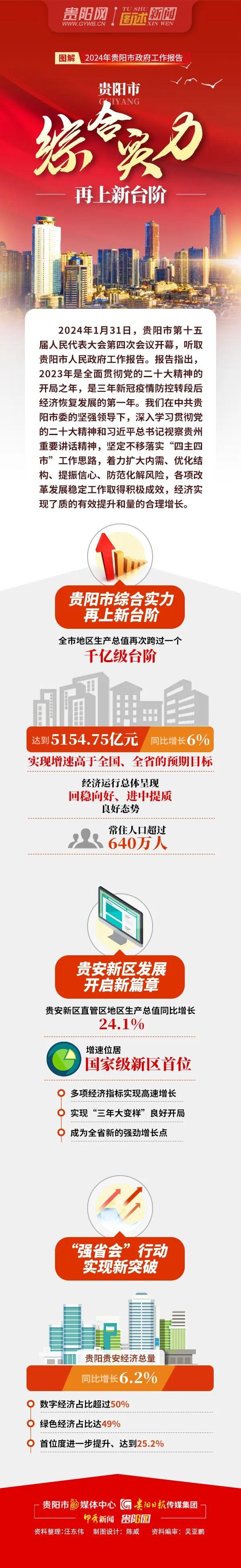 速览2024年贵阳市政府工作报告